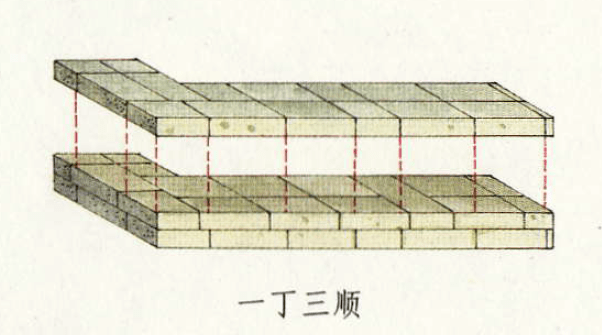 一丁三顺也是墙体砌法术语它是一块丁砖接三块顺砖,交替砌置的形式