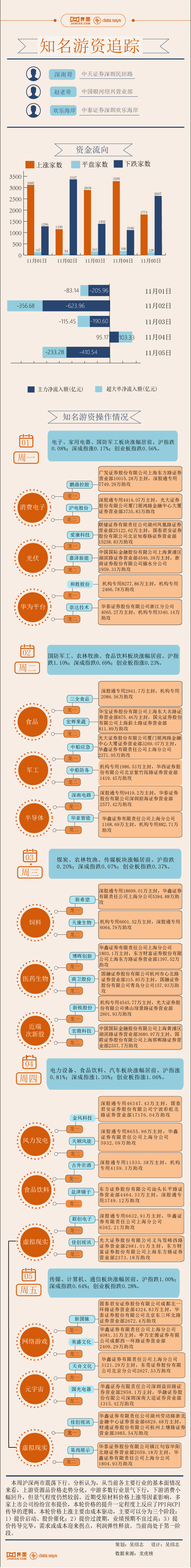 游资【图解】6.3亿资金打板金风科技，本周游资相中了这些股票