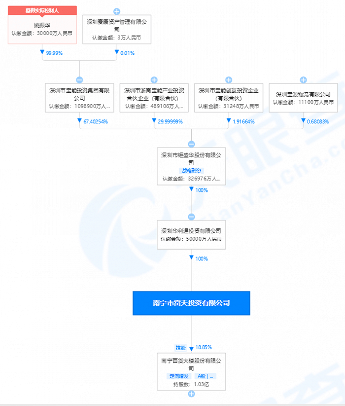 南宁百货曝虚假贸易涉过亿营收 “姚老板”作何打算?(图3) 南宁百货曝虚假贸易涉过亿营收 “姚老板”作何打算?(图3)