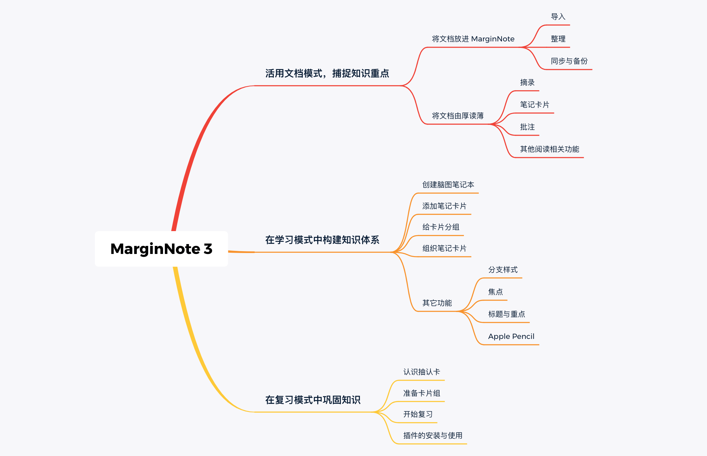 批注等功能把文档由厚读薄;进而通过组织笔记卡片建立起脑图笔记本