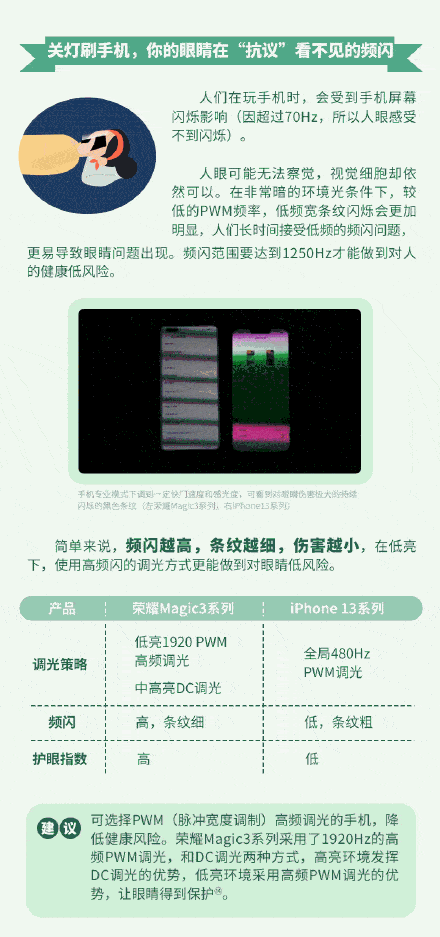 手機|87%的人有睡前玩手機的習慣，關燈玩手機對眼睛危害有多大