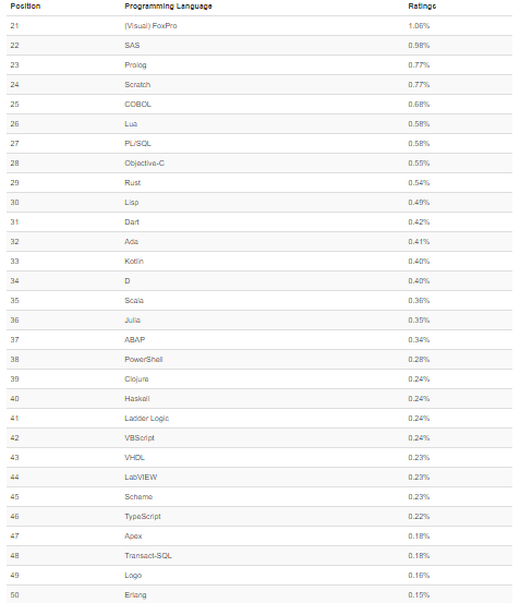 Python 蝉联榜首，PHP 即将跌出前十 | TIOBE 11 月编程语言排行榜