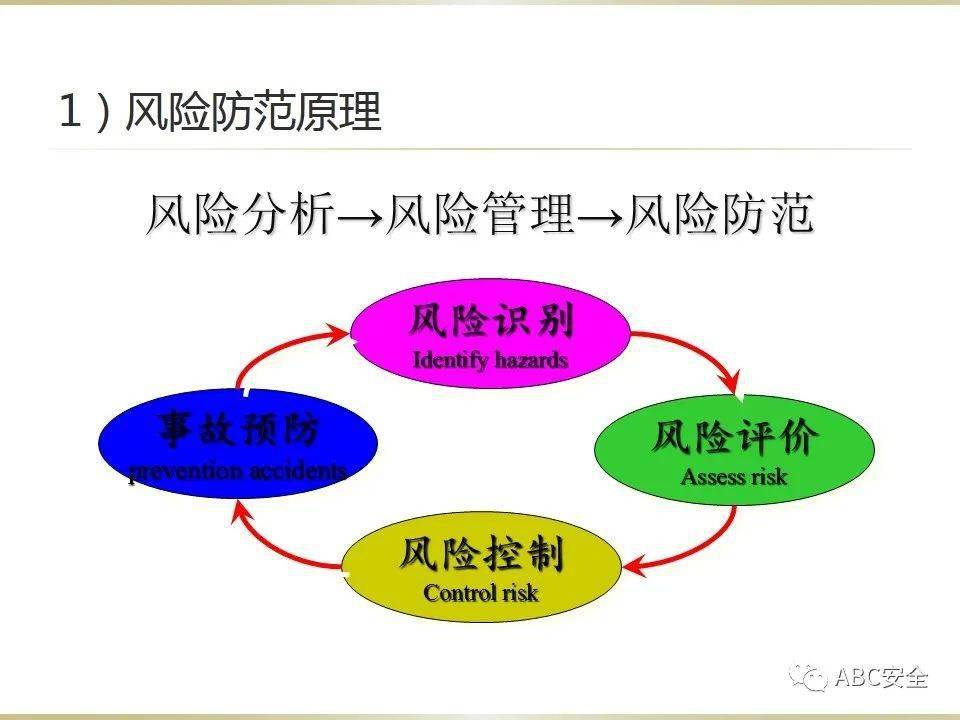105页风险分析与管控ppt
