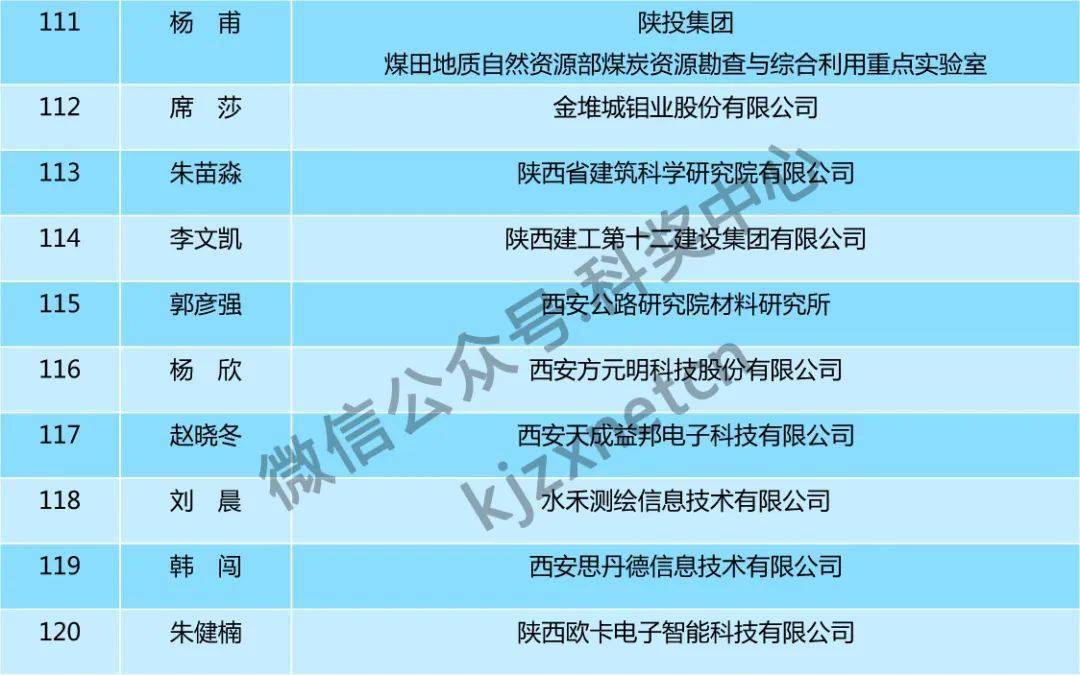 245名陕西省中青年科技创新领军人才青年科技新星等名单公示