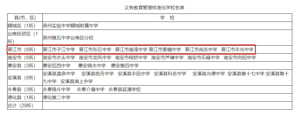祝贺子江,东石,南湾,紫帽,尚志,丰光6所中学!_标准化