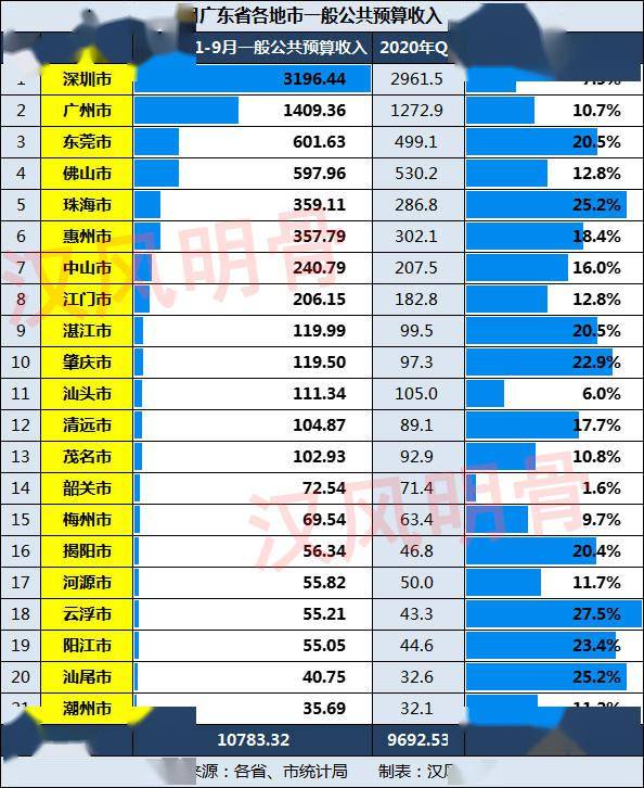 广东汕头gdp2512.5亿元_汕头2020年度预计GDP达2760亿元、地方一般公共预算收入142.4亿元