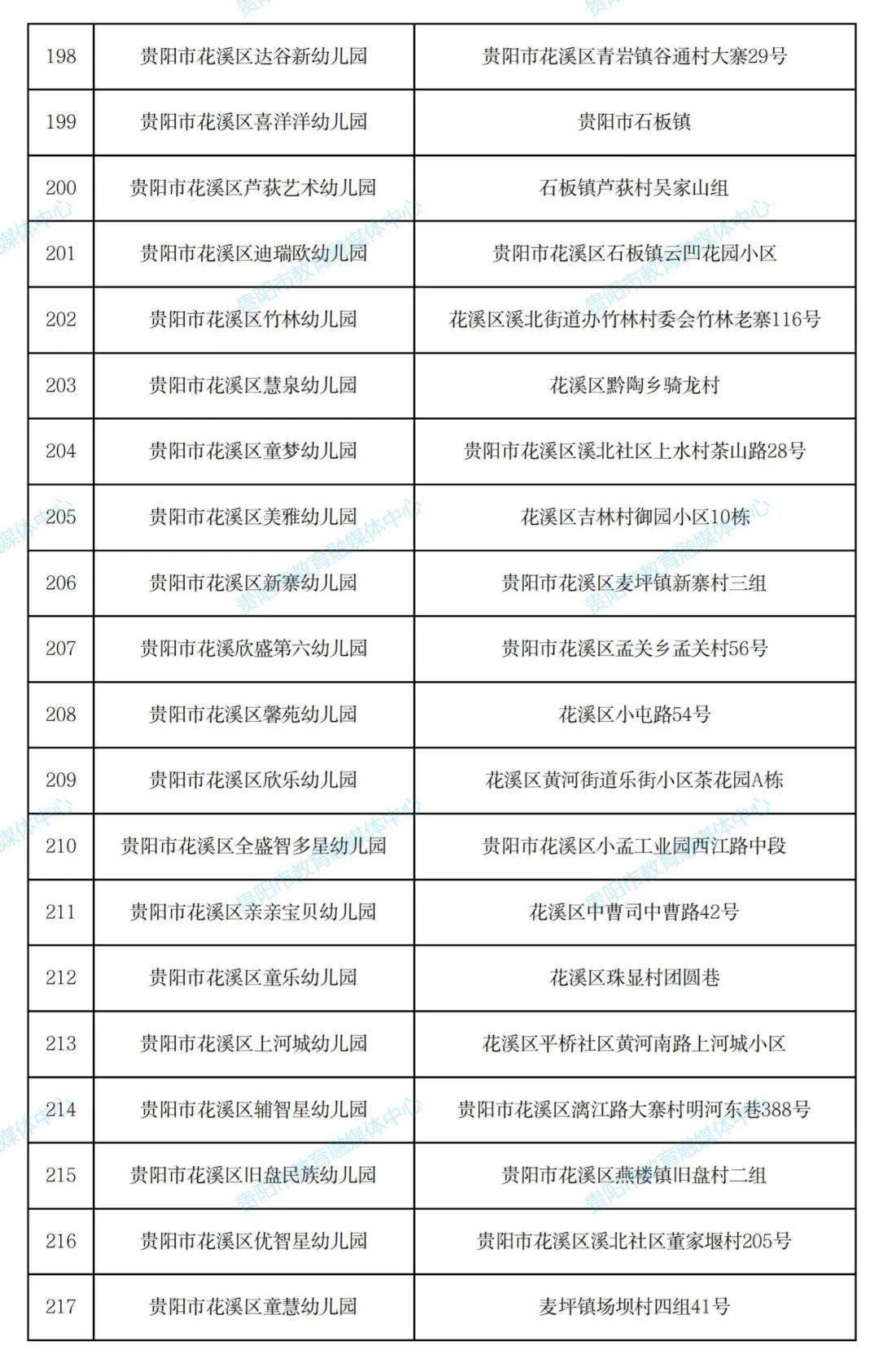 名单|430所！贵阳市2021年秋季普惠性民办幼儿园名单出炉！