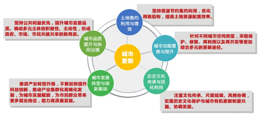 规划解读南京市城市更新规划探索与实践研究