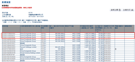 快讯：恒腾网络涨超14% 此前中国恒大出售持有的全部股份