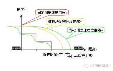 如武汉地铁1号线,2号线使用三种闭塞方式,正常情况下以移动闭塞为主