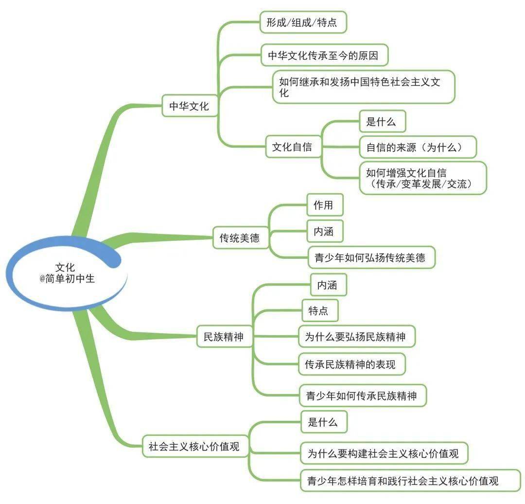 初中道德与法治全册思维导图把知识链接起来