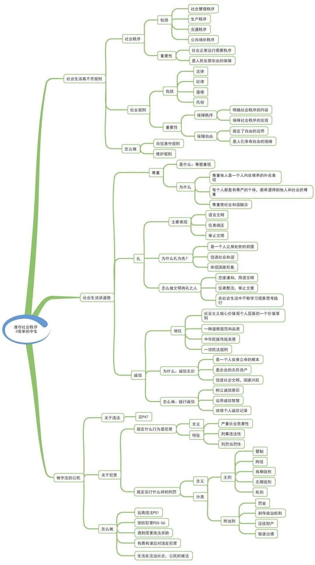 初中道德与法治全册思维导图把知识链接起来