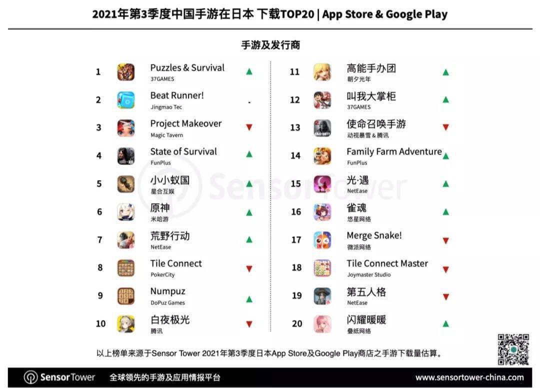 Top|2021 Q3 日本手游市场报告：33 款中国手游入围畅销榜 Top 100，拿下 27% 市场份额