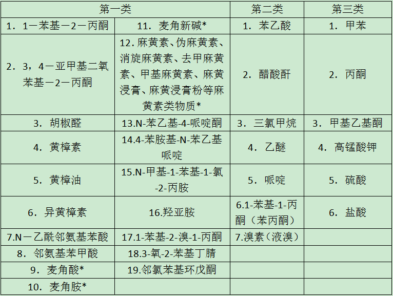 公安部正式公告:这6种物质列入易制毒化学品管理,9月20日起施行_苯基