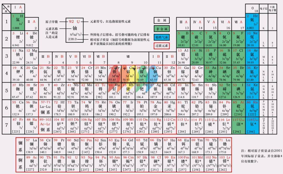 初中化學元素週期表常考點最新整理