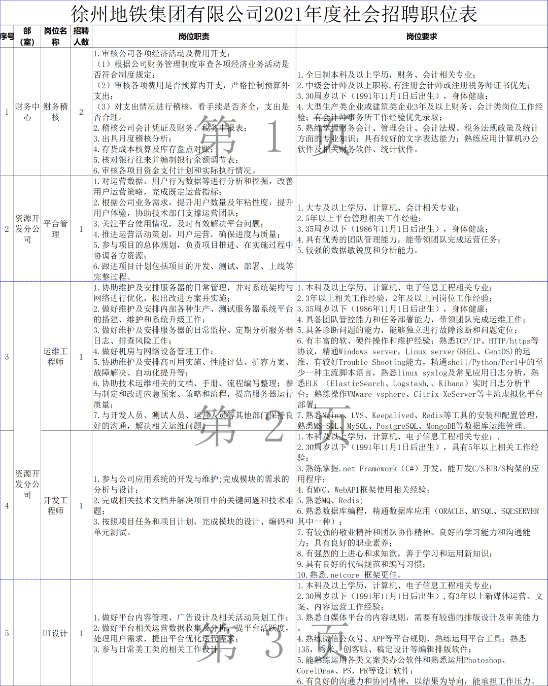 大专可报！徐州地铁集团有限公司2021年度社会招聘公告