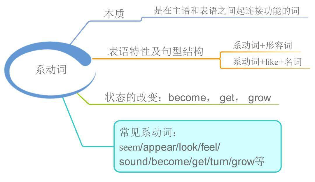 资料|23张思维导图，搞定中学英语全部语法！