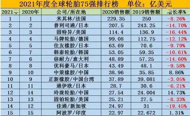 國產輪胎憑藉自身實力已經連續多年躋身於全球前十