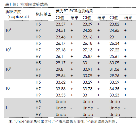 科研動態禽流感病毒h5h7h9亞型多重熒光rtpcr檢測方法的建立