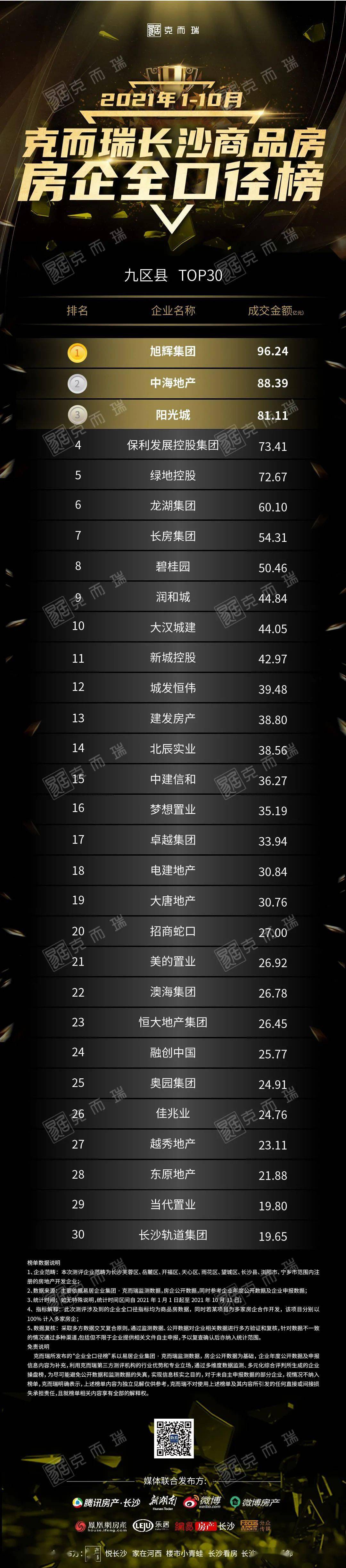 2021最新直销排行榜_重磅|克而瑞2021年10月长沙房地产销售排行榜