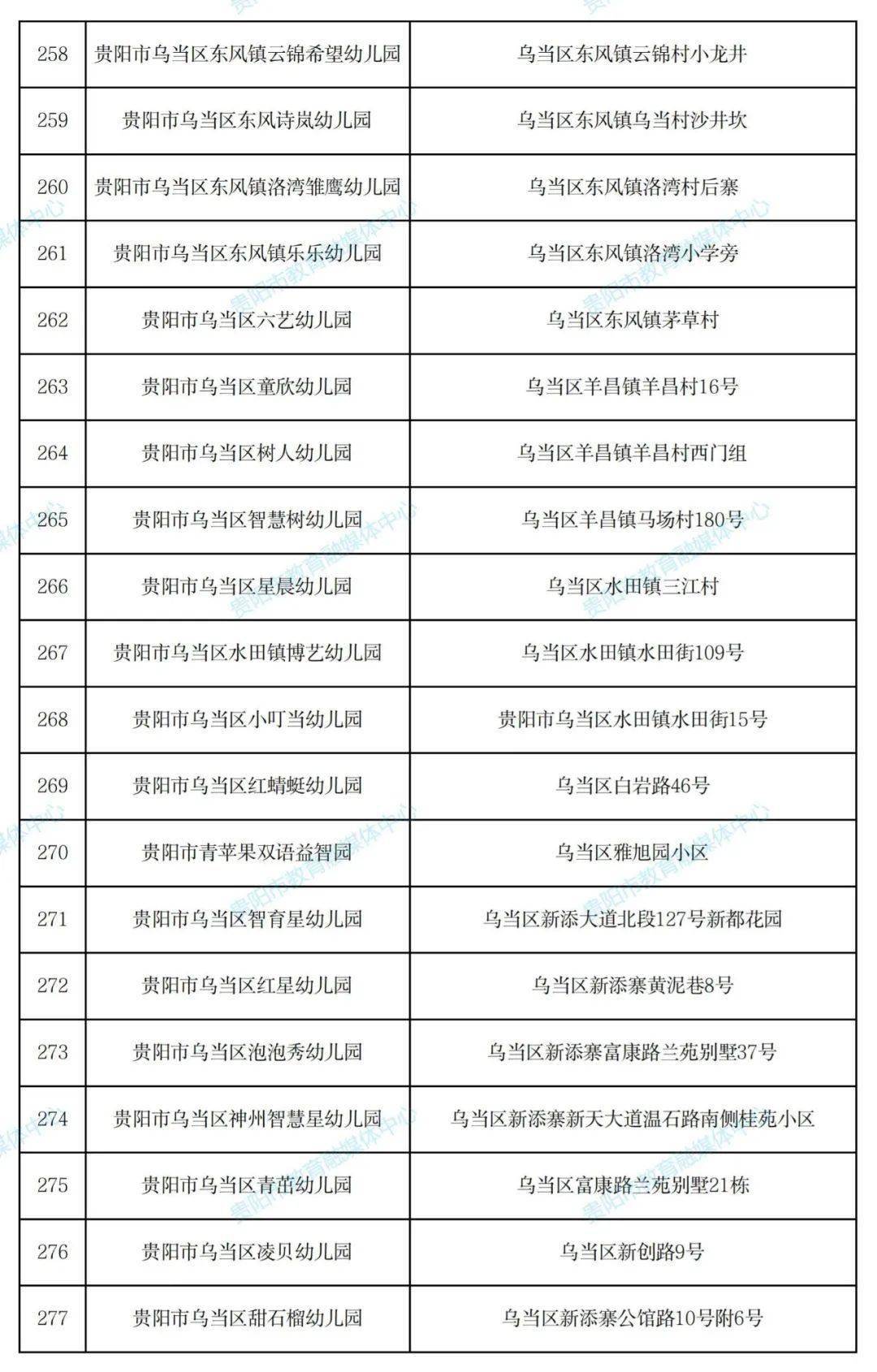 名单|430所！贵阳市2021年秋季普惠性民办幼儿园名单出炉