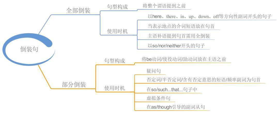 资料|23张思维导图，搞定中学英语全部语法！