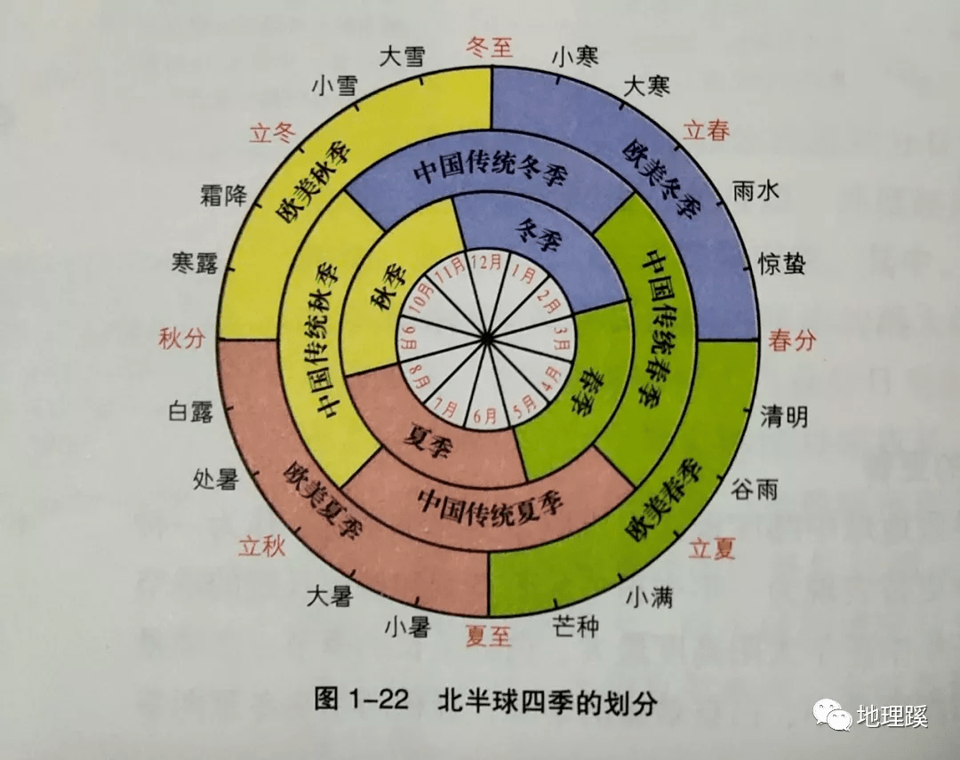 以北半球为例,注意四季划分标准:欧美国家多以春分,夏至,秋分,冬至等"