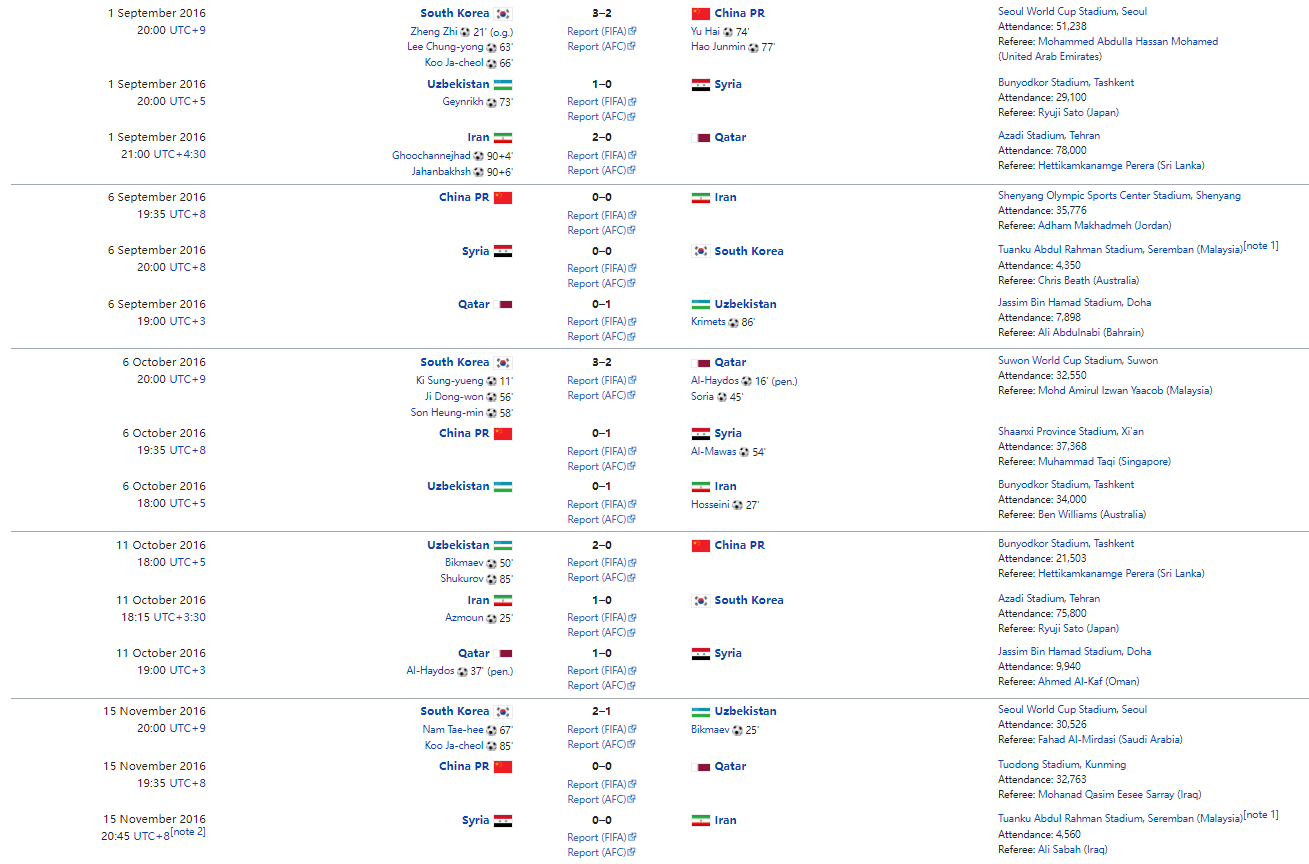 后半程|上届12强赛国足前半程战绩：5战2平3负进2球