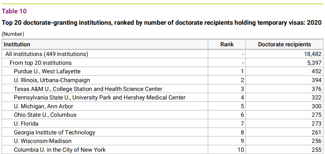 最新美国博士学位调查数据留美博士9成读理工8成在美国工作