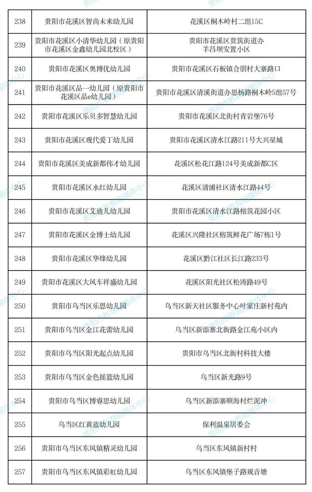 名单|430所！贵阳市2021年秋季普惠性民办幼儿园名单出炉