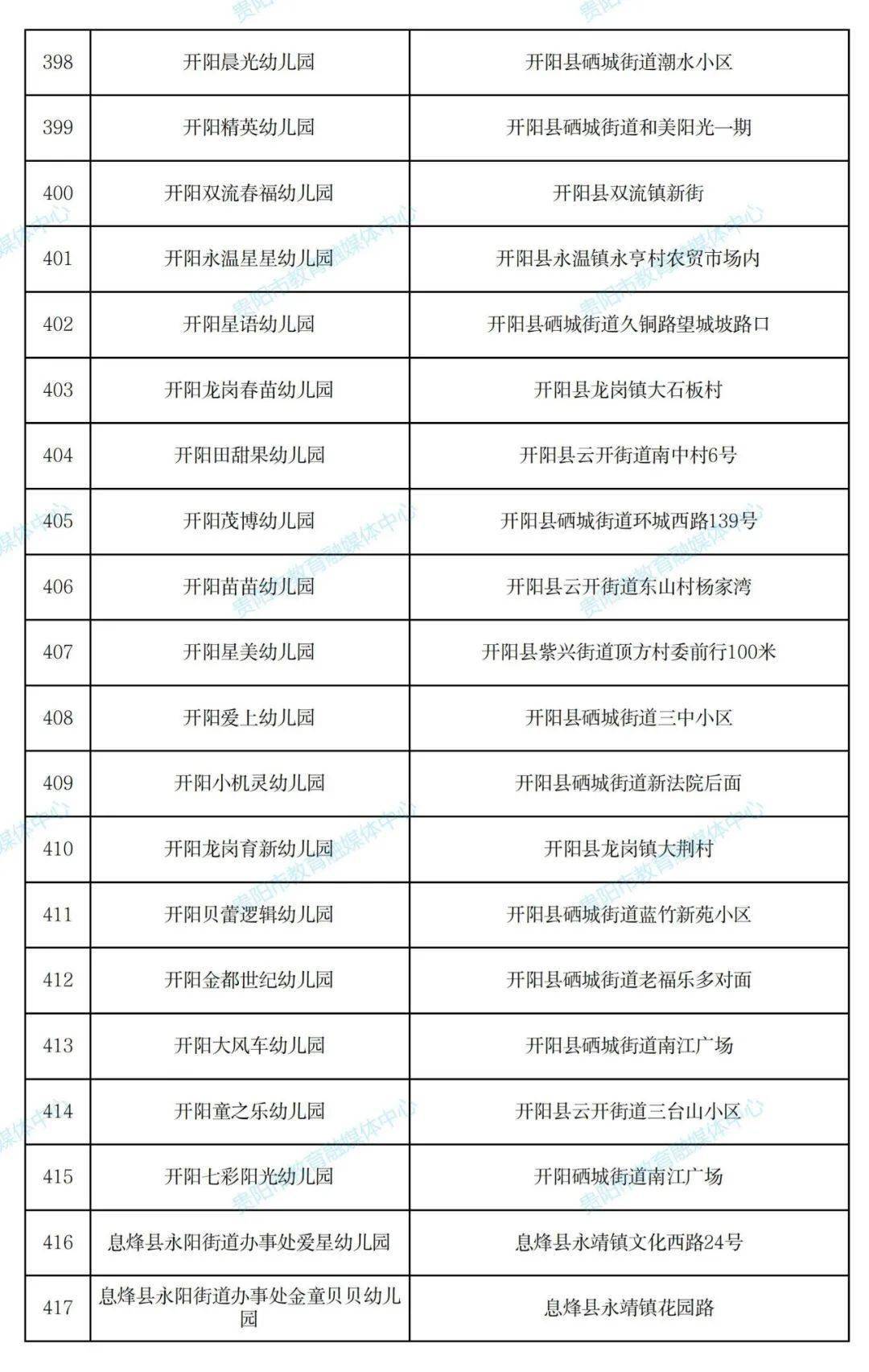 名单|430所！贵阳市2021年秋季普惠性民办幼儿园名单出炉