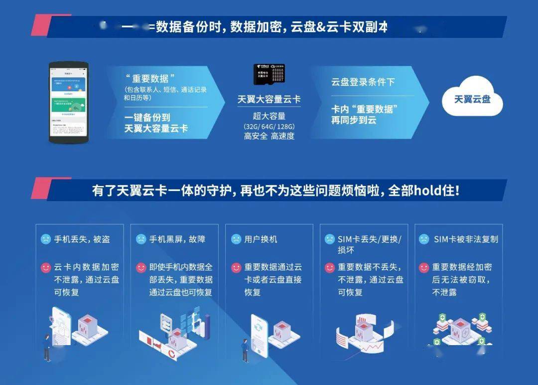 数据|天翼云卡一体服务首次亮相，中国电信与紫光国微联合推出