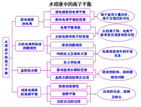 移动|高中化学：“四大平衡”考点总结！可下载电子版