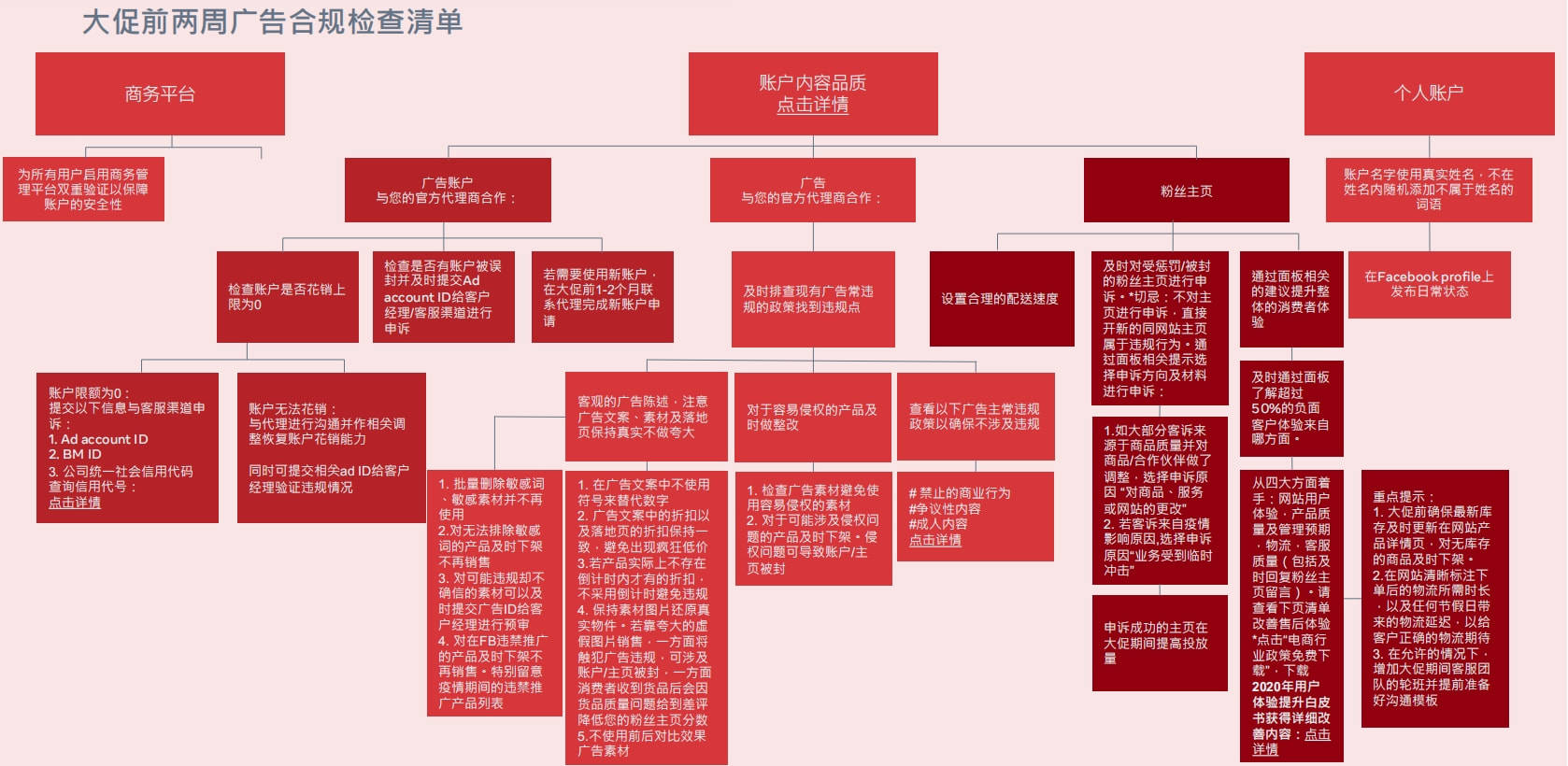 跨境知道快讯：官方出品！Facebook广告合规检_手机搜狐网