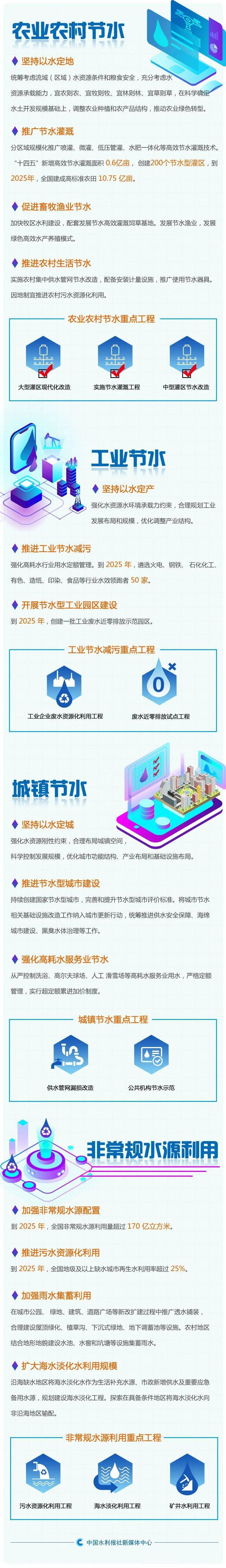 十四五 节水型社会建设 这四个领域是重点 规划 十四五 节水型社会建设 这四个领域是重点 规划