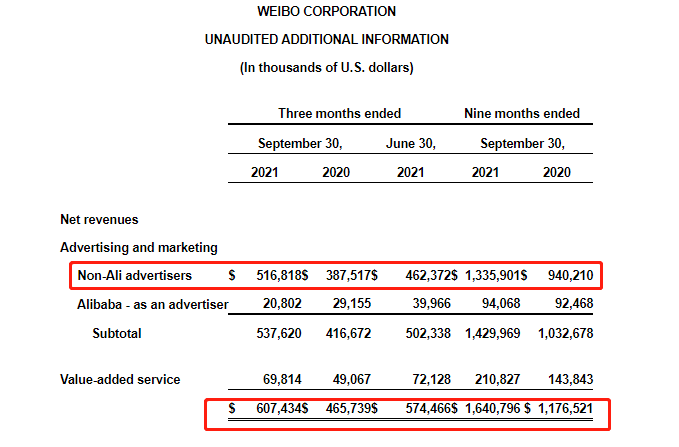 微博三季度净营收利润均同比大增 月活用户净增60万 王高飞