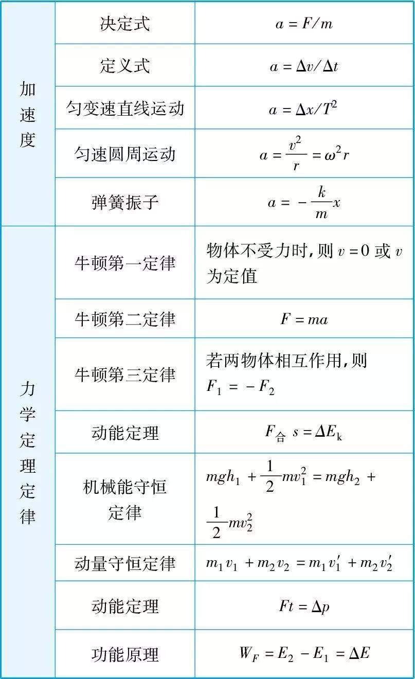 高中物理所有公式大合集_答疑