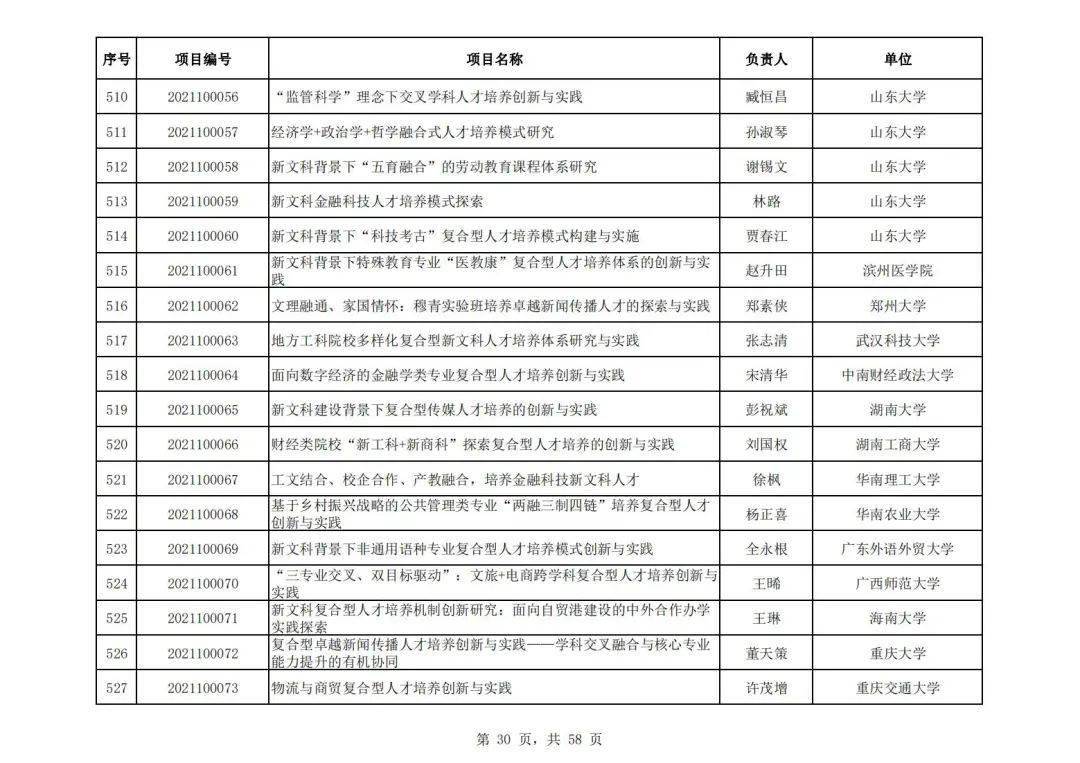 社会科学|教育部公布首批“新文科”立项名单，394所高校项目入选，这所高校数量最多！