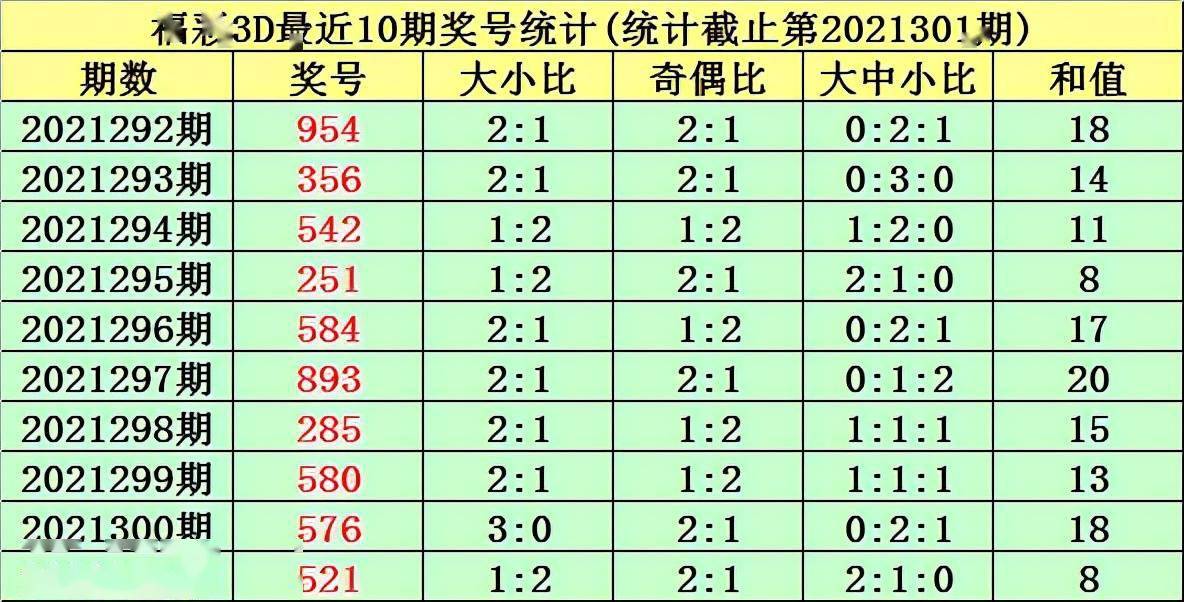 唐羽21302期福彩3d推荐:奇偶 大小分析