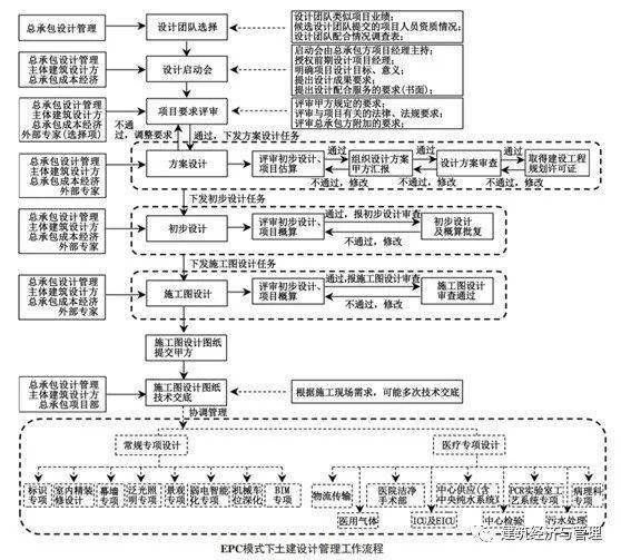 一張流程圖告訴你epc項目土建設計管理怎麼管
