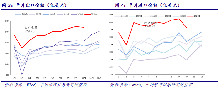 银河宏观许冬石宏观点评丨进出口动能逐步走弱疫情扭曲缓解