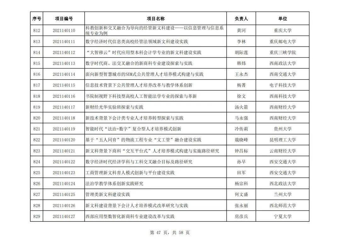 社会科学|教育部公布首批“新文科”立项名单，394所高校项目入选，这所高校数量最多！