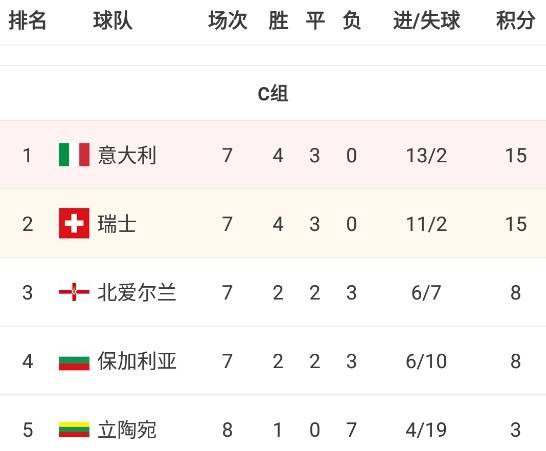 失点|世欧预C组：意大利仍居头名仅领先2个净胜球，末轮不容有失