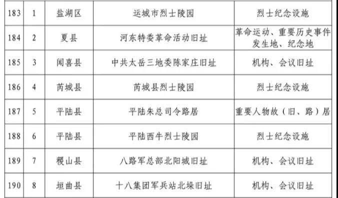 烈士陵园闻喜的中共太岳三地委陈家庄旧址夏县的河东特委革命活动旧址
