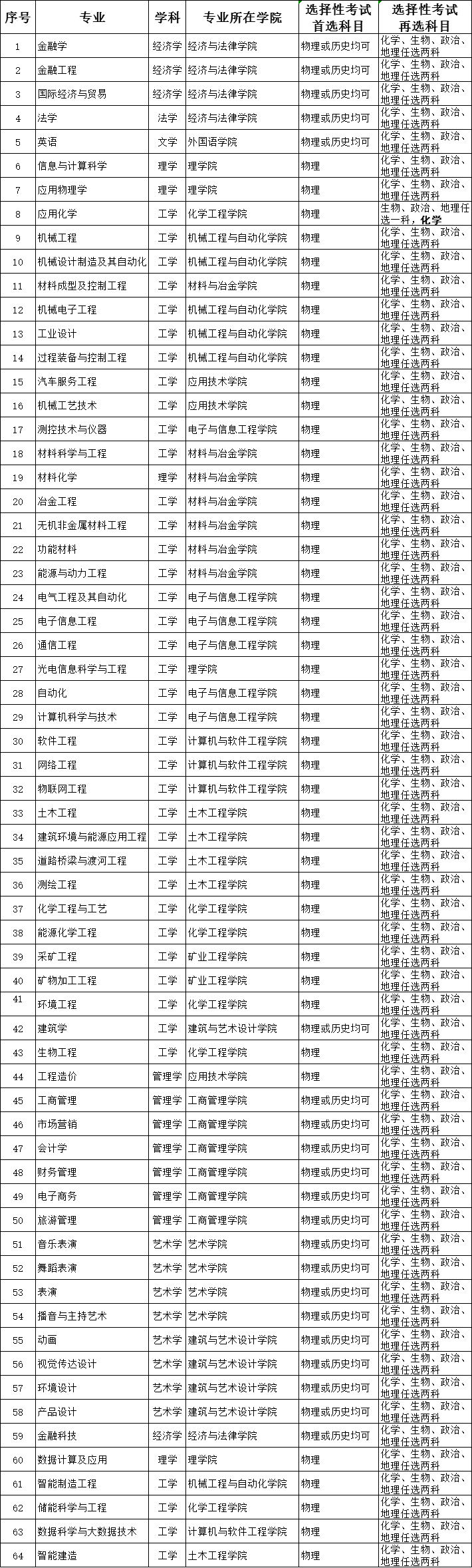 方案|新高考选科变化丨辽宁科技大学2022年-2024年选考科目方案