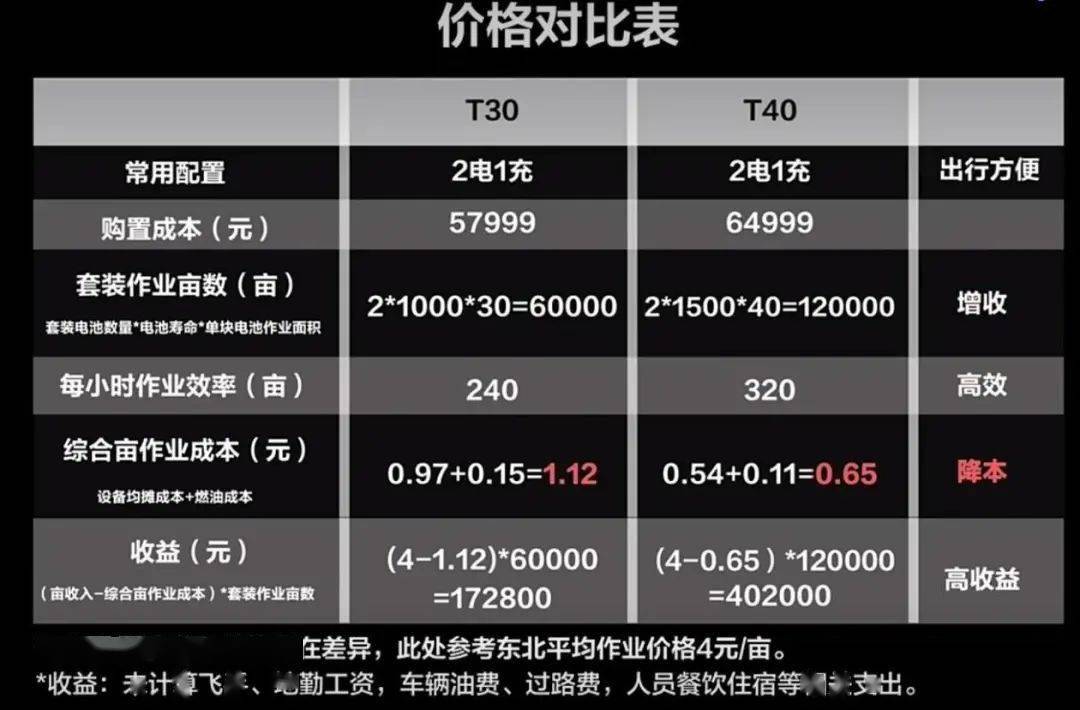 一大一小大疆农业无人机t40和t20p发布农业生产更轻松