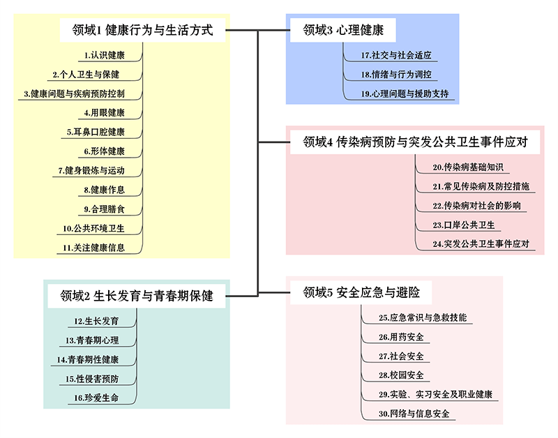 相关|教育部印发《生命安全与健康教育进中小学课程教材指南》