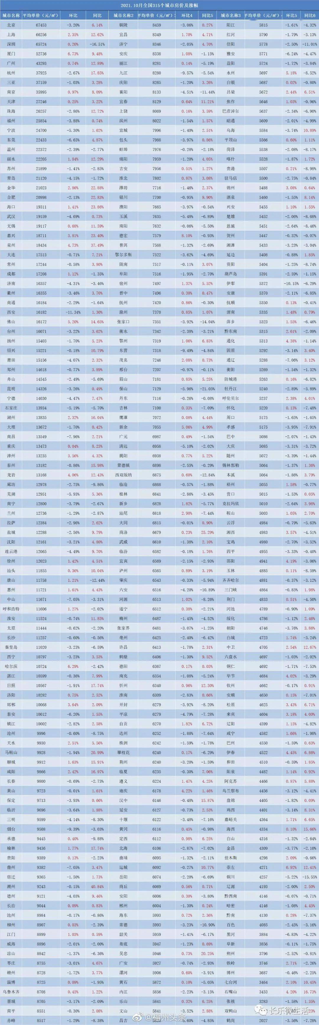 福州10月各区房价排名表来了长乐排名