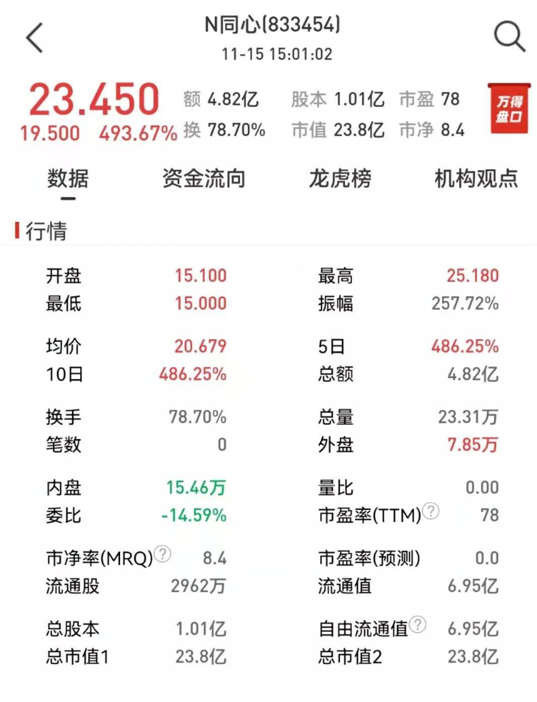 北交所首日 汽车概念股力拔头筹 股价最高涨幅近500 零部件