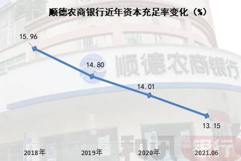 广东顺德农商行拟发35亿元二级资本债 资本充足率呈现逐年下滑